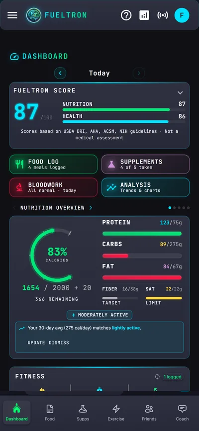 FuelTron dashboard with a FuelTron score of 87, food log, supplements, bloodwork, and analysis tiles, and protein, carbs, and fat progress