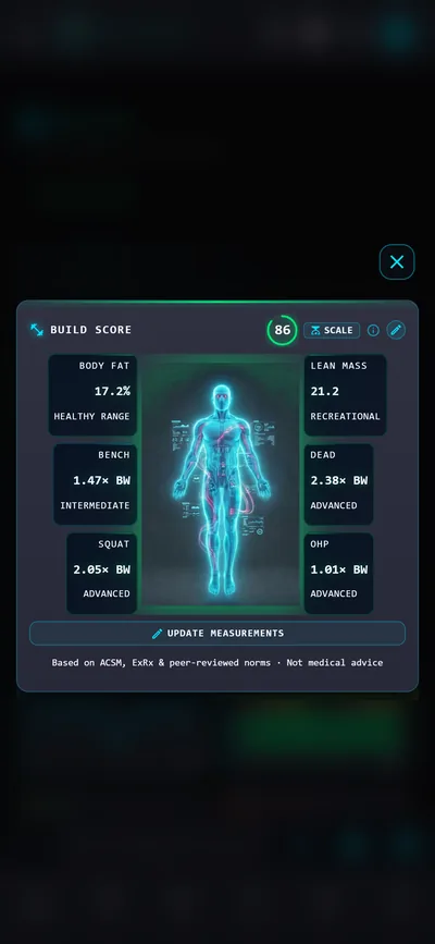 FuelTron Build Score of 86 with body fat, lean mass, and strength ratios for bench, deadlift, squat, and overhead press