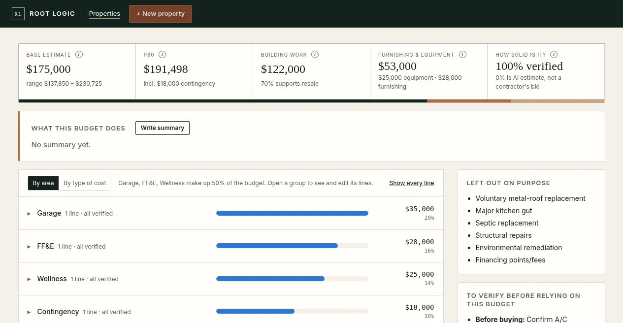 Budget tab: base estimate $175,000, range $137,850 to $230,725, building work $122,000, furnishing and equipment $53,000, 100% verified, with cost groups and a list of what was left out on purpose